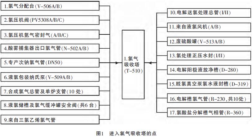 图1 进入氯气吸收塔的点
