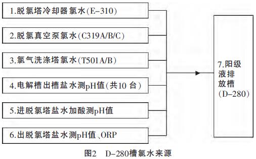 图2 D-280槽氯水来源