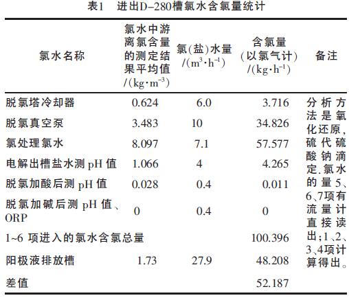 表1 进出D-280槽氯水含氯量统计