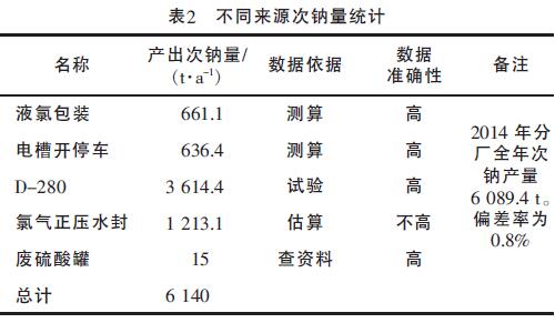表2 不同来源次氯酸钠量统计